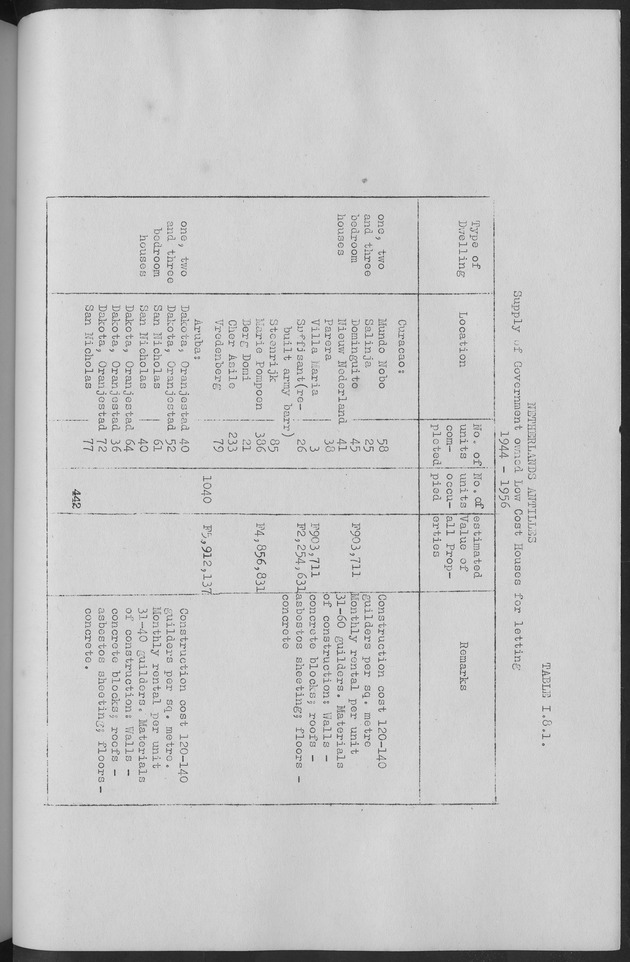 Documented Paper on the Netherlands Antilles for the conference on dempgraphic problems of the area served by The caribbean commission - Page 87