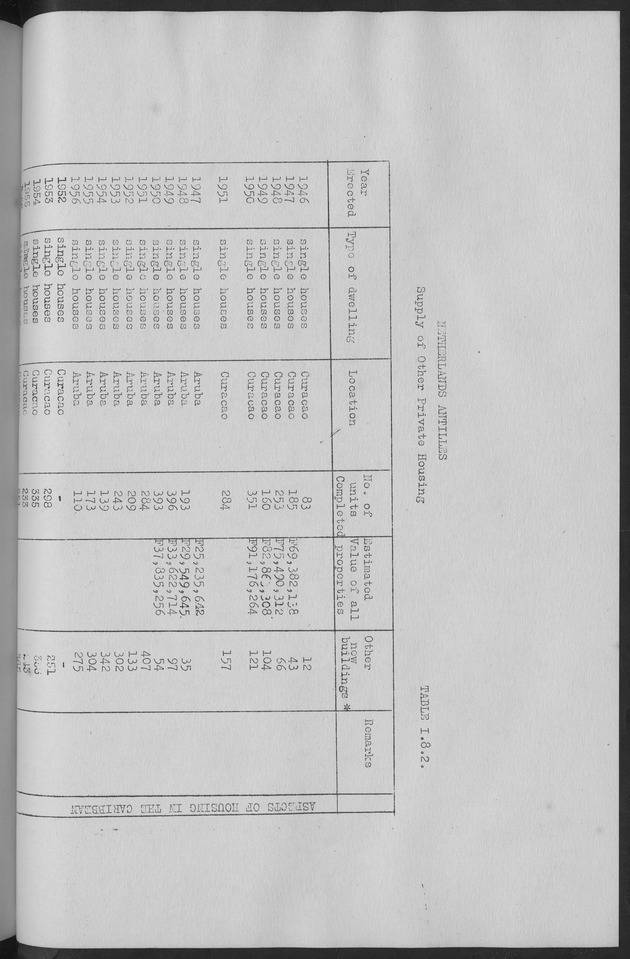 Documented Paper on the Netherlands Antilles for the conference on dempgraphic problems of the area served by The caribbean commission - Page 88