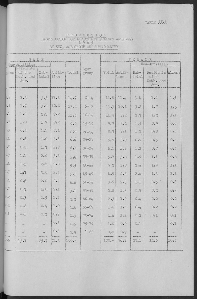 Documented Paper on the Netherlands Antilles for the conference on dempgraphic problems of the area served by The caribbean commission - Page 90