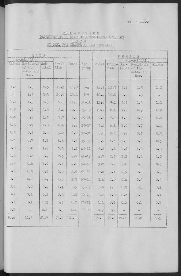 Documented Paper on the Netherlands Antilles for the conference on dempgraphic problems of the area served by The caribbean commission - Page 91