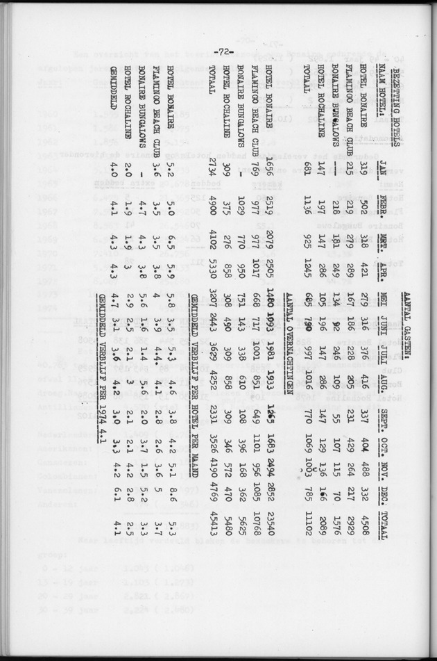 Verslag van de toestand van het eilandgebied Bonaire over het jaar 1974 - Page 72