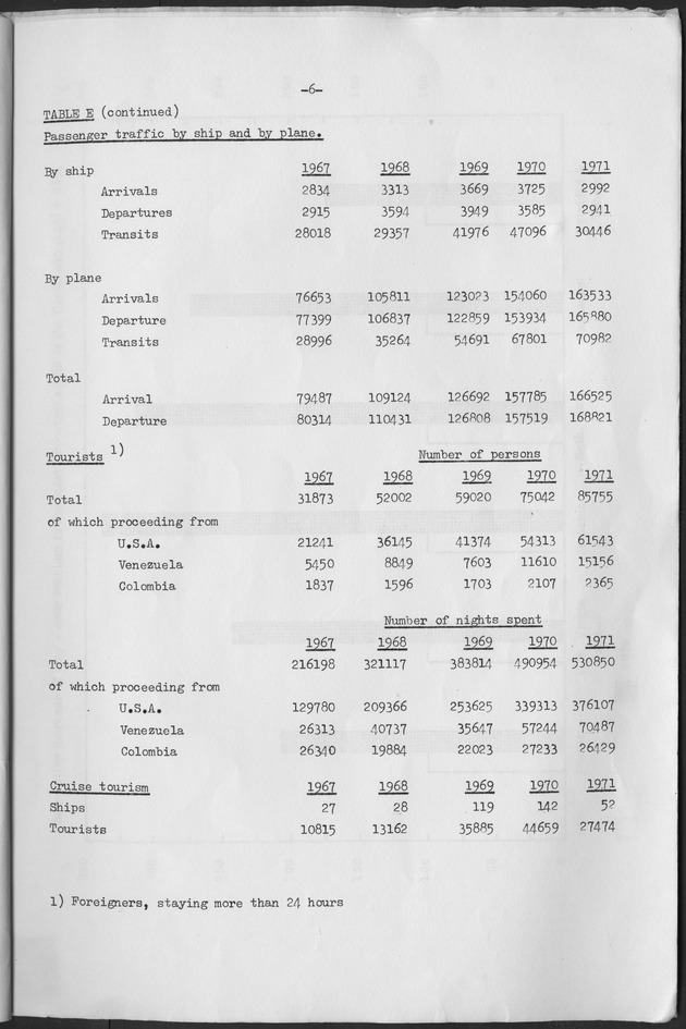 The development of tourism in the Netherlands Antilles and a comparison with the Caribbean area of the course of Stay-Over Tourism - Page 6