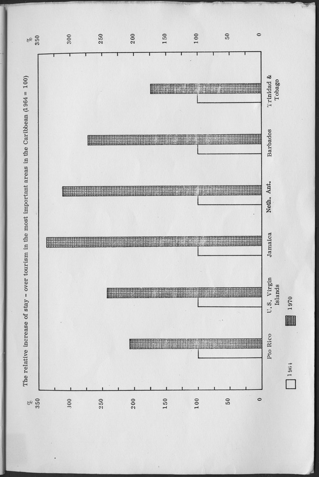 The development of tourism in the Netherlands Antilles and a comparison with the Caribbean area of the course of Stay-Over Tourism - Page 7