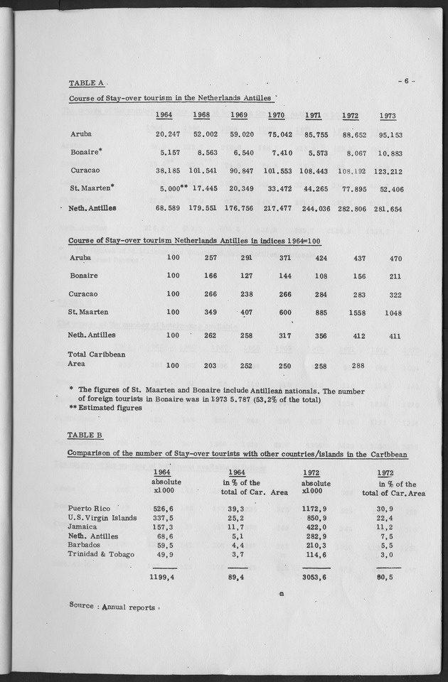 The development of tourism in the Netherlands Antilles from 1964 up to 1973 - Page 6