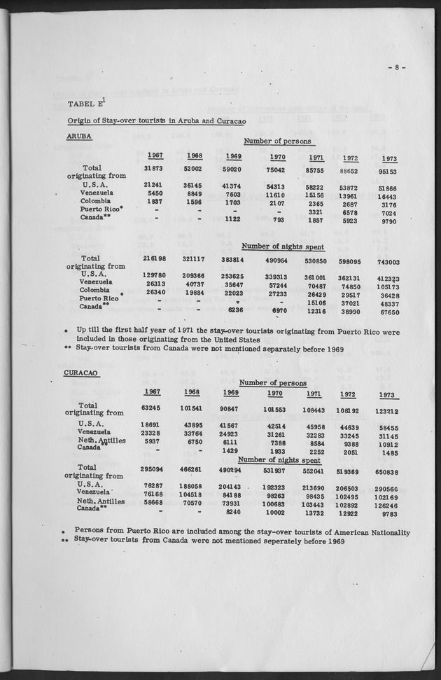 The development of tourism in the Netherlands Antilles from 1964 up to 1973 - Page 8