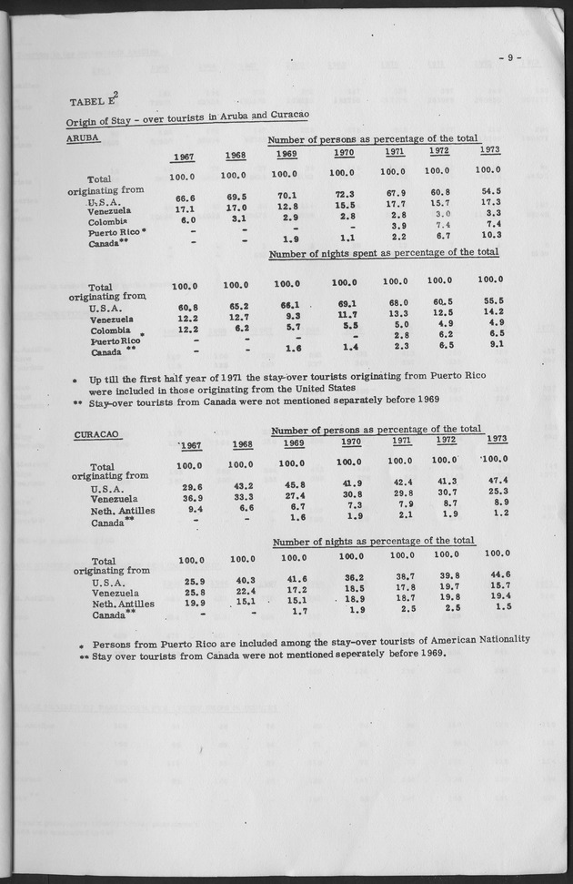 The development of tourism in the Netherlands Antilles from 1964 up to 1973 - Page 9