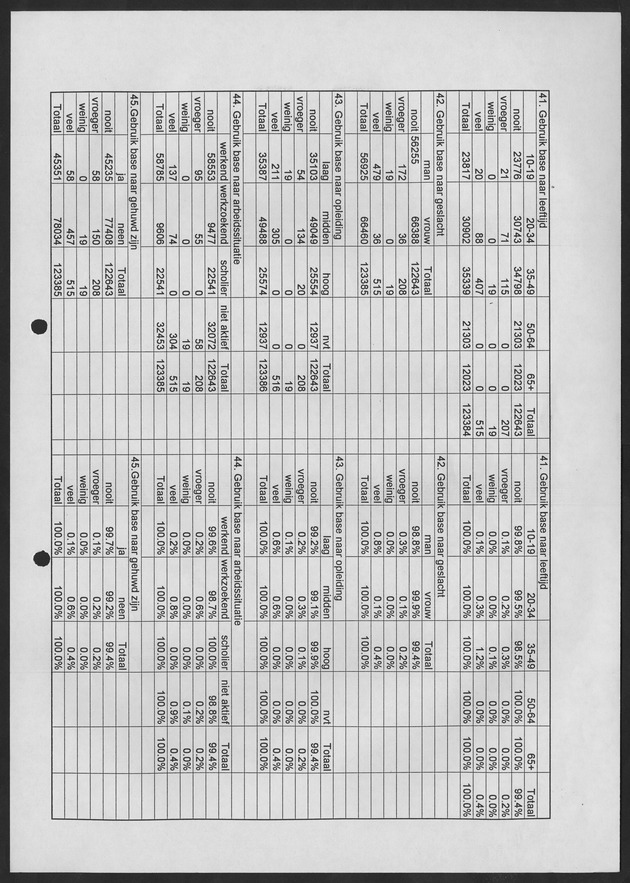 Substance Use survey(SUS) Curacao 1996 - Page 28