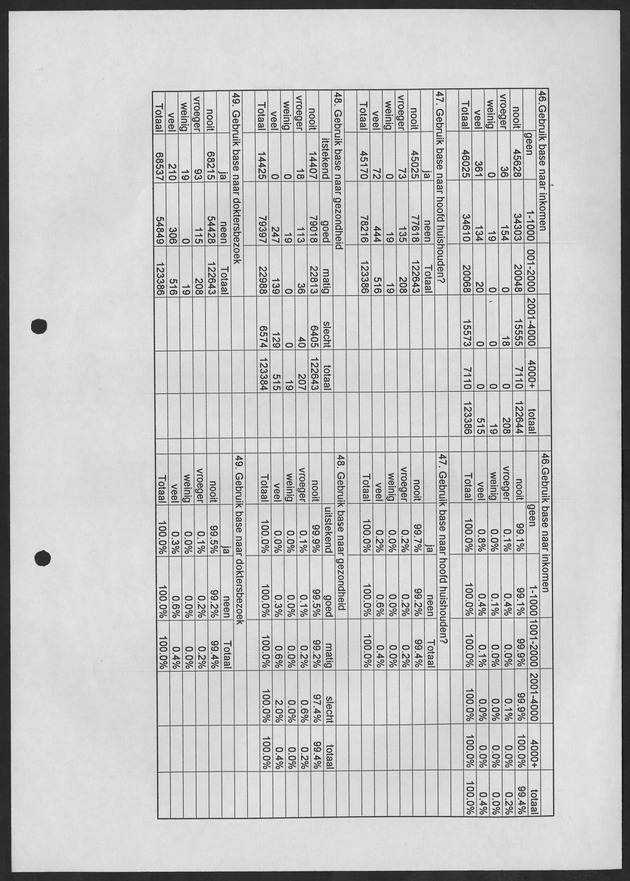 Substance Use survey(SUS) Curacao 1996 - Page 29