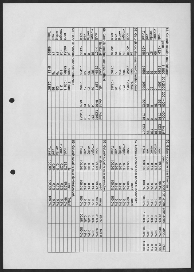 Substance Use survey(SUS) Curacao 1996 - Page 31