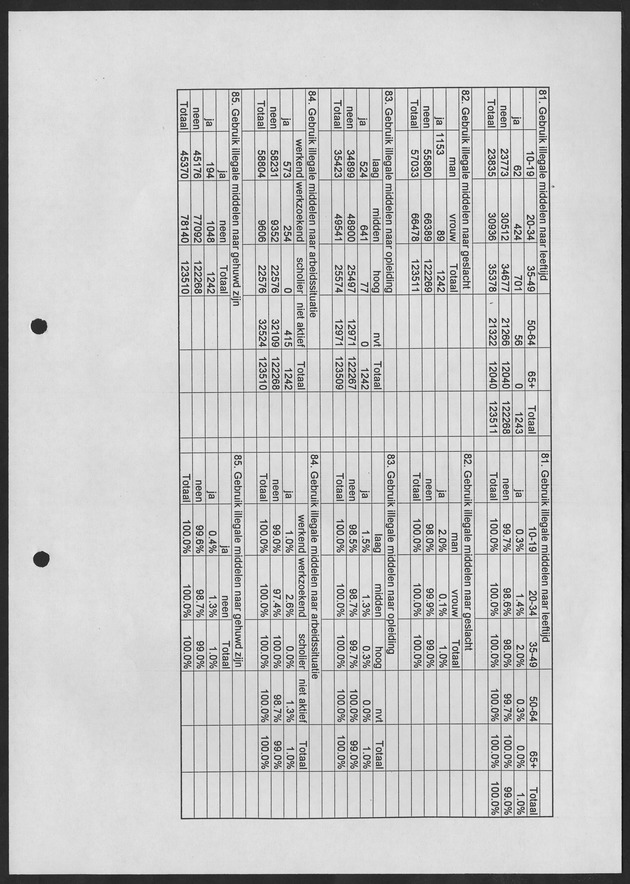 Substance Use survey(SUS) Curacao 1996 - Page 36