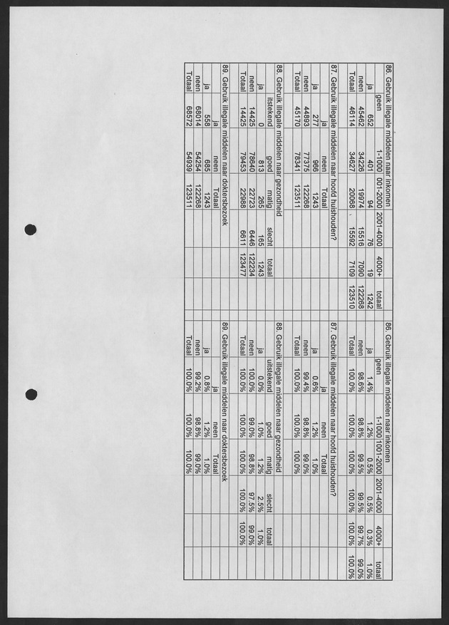 Substance Use survey(SUS) Curacao 1996 - Page 37