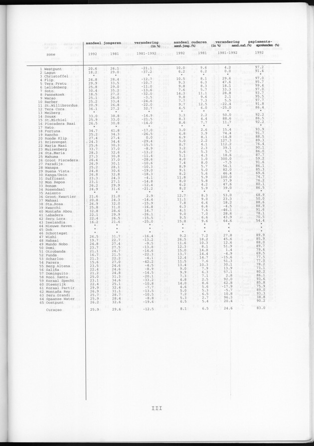 Censusatlas 1992 - Page III