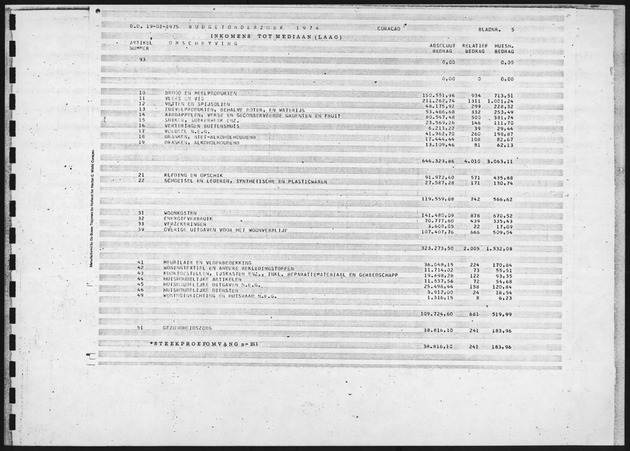Budgetonderzoek 1974 - Page 5