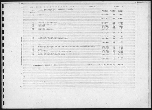 Budgetonderzoek 1974 - Page 9