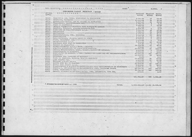 Budgetonderzoek 1974 - Page 8