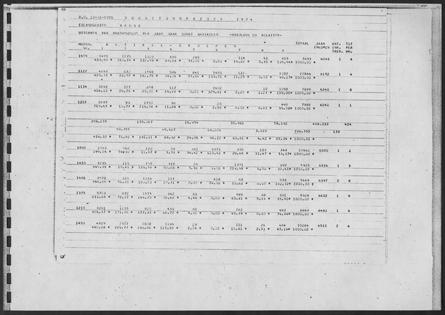 Werktabellen BudgetOnderzoek 1974 - Page 27