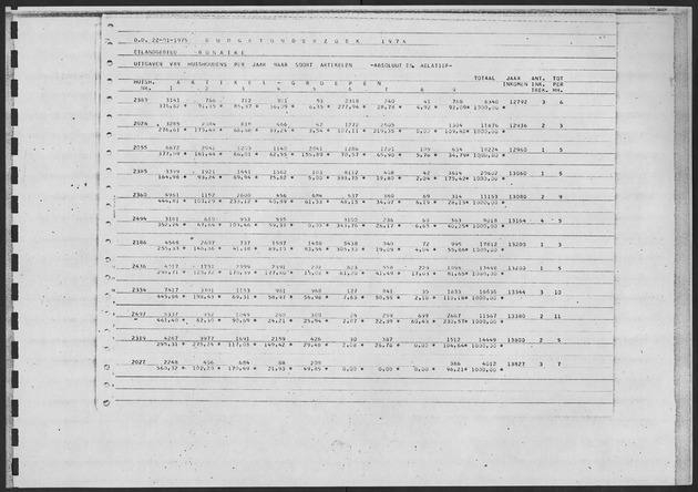 Werktabellen BudgetOnderzoek 1974 - Page 133