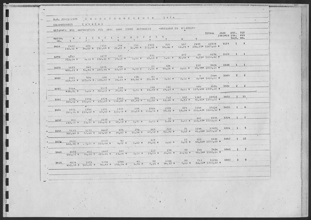 Werktabellen BudgetOnderzoek 1974 - Page 157