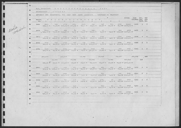 Werktabellen BudgetOnderzoek 1974 - Page 163