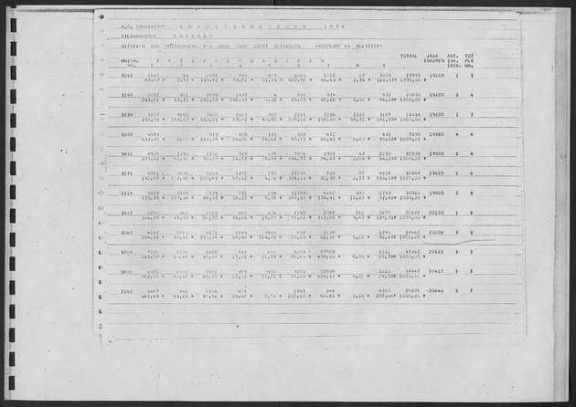 Werktabellen BudgetOnderzoek 1974 - Page 203