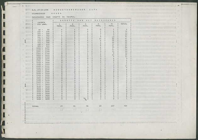 Werktabellen BudgetOnderzoek 1974 - Page 227