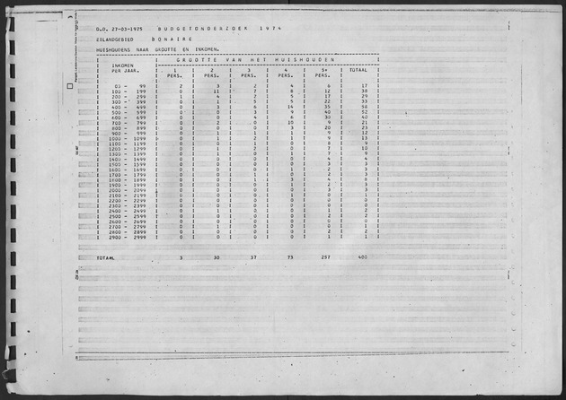 Werktabellen BudgetOnderzoek 1974 - Page 229