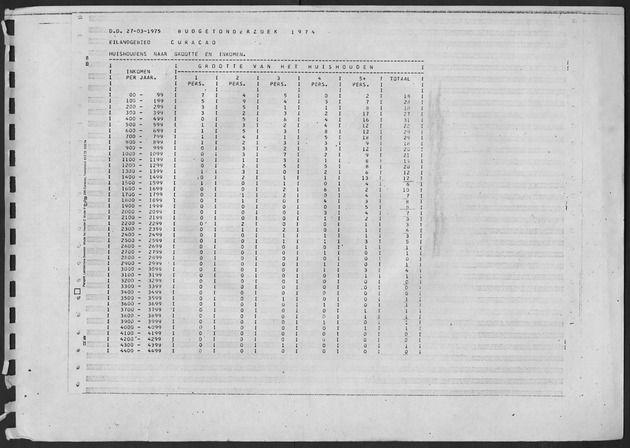 Werktabellen BudgetOnderzoek 1974 - Page 231