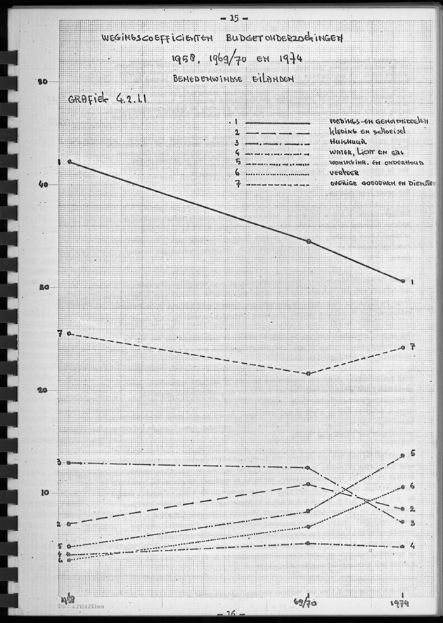 BudgetOnderzoek 1974, Benedenwindse eilanden - Page 15