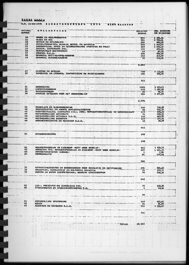 BudgetOnderzoek 1974, Benedenwindse eilanden - Page 33