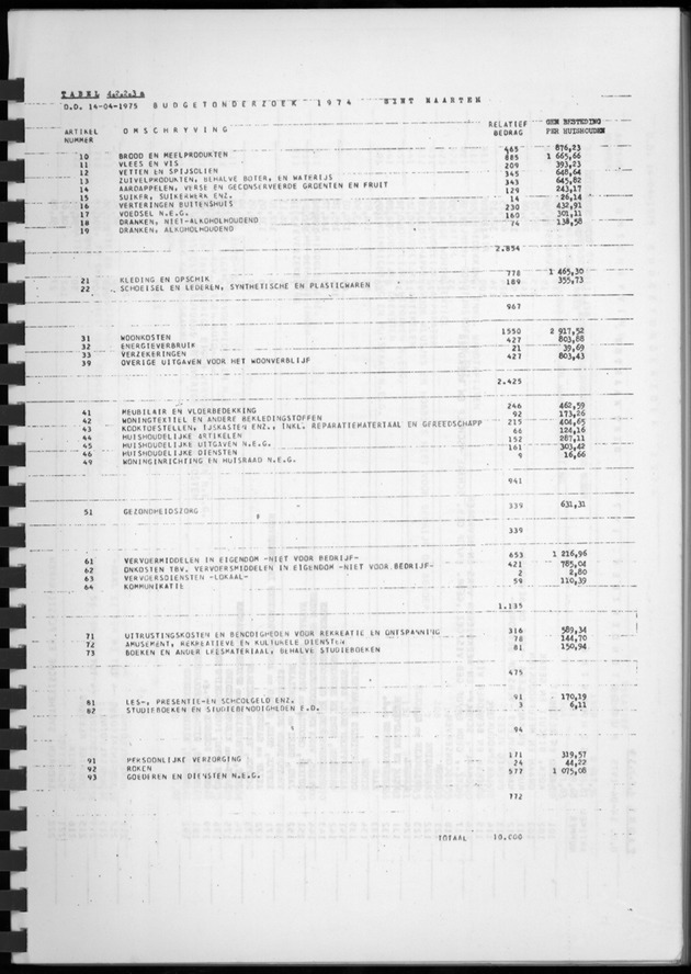 BudgetOnderzoek 1974, Benedenwindse eilanden - Page 41