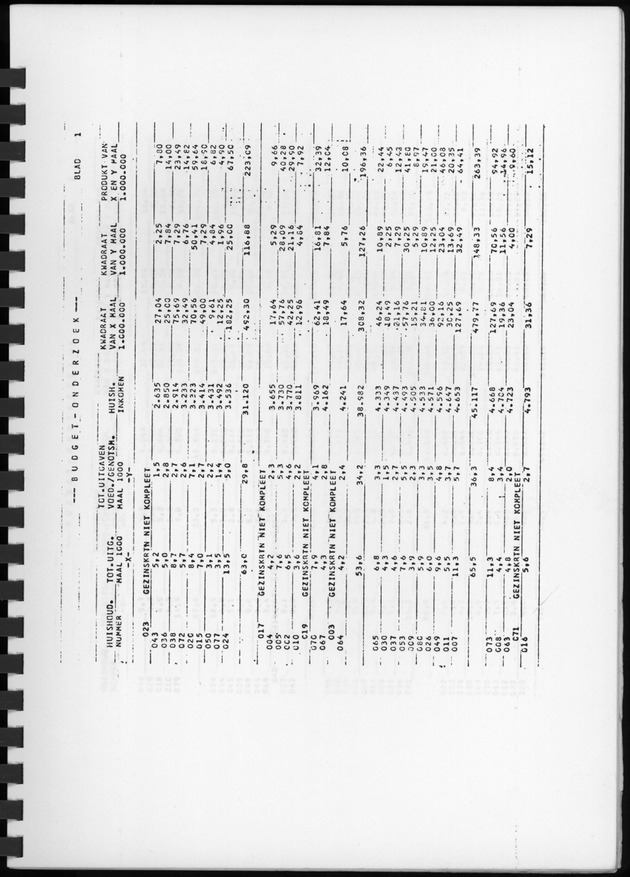 BudgetOnderzoek 1974, Benedenwindse eilanden - Page 15