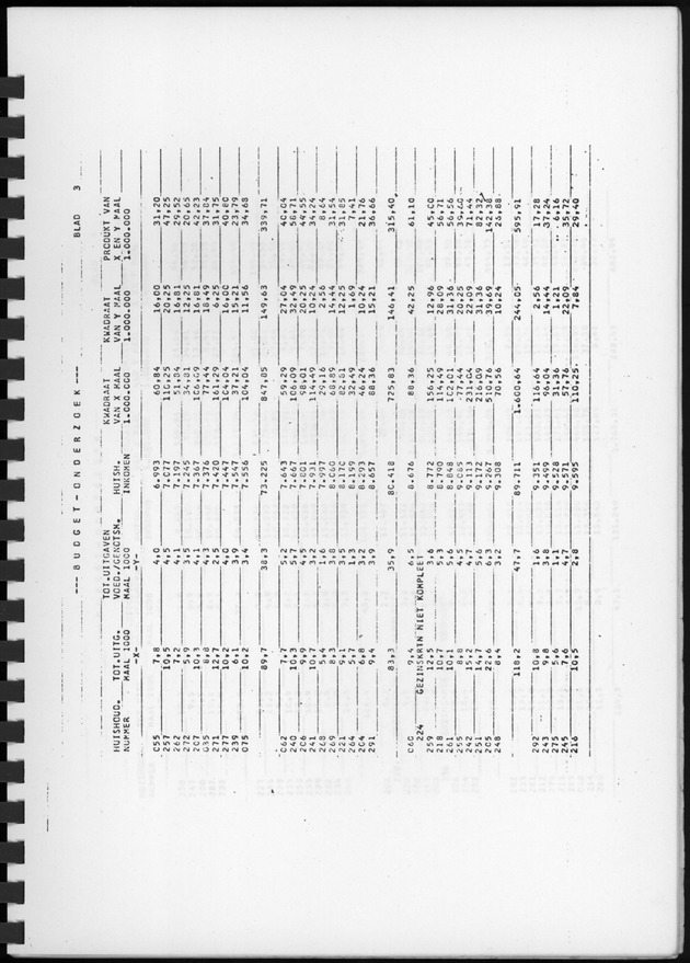 BudgetOnderzoek 1974, Benedenwindse eilanden - Page 19