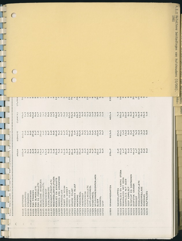 BudgetOnderzoek 1981, Consumptiepatronen 1981 - Page 1