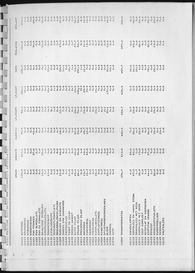 BudgetOnderzoek 1981, Consumptiepatronen 1981 - Page 3