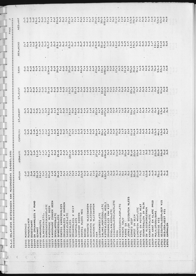BudgetOnderzoek 1981, Consumptiepatronen 1981 - Page 5