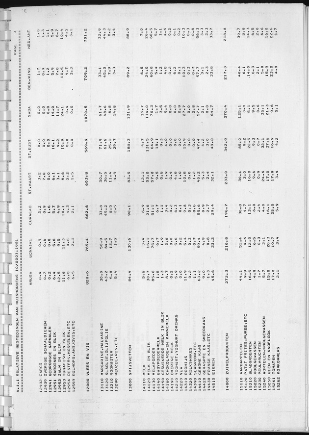 BudgetOnderzoek 1981, Consumptiepatronen 1981 - Page 7