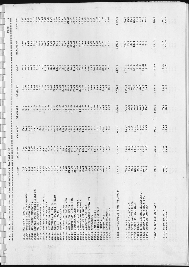 BudgetOnderzoek 1981, Consumptiepatronen 1981 - Page 9
