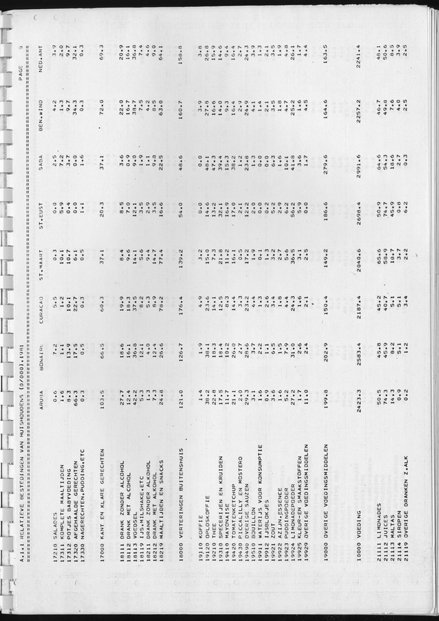 BudgetOnderzoek 1981, Consumptiepatronen 1981 - Page 11