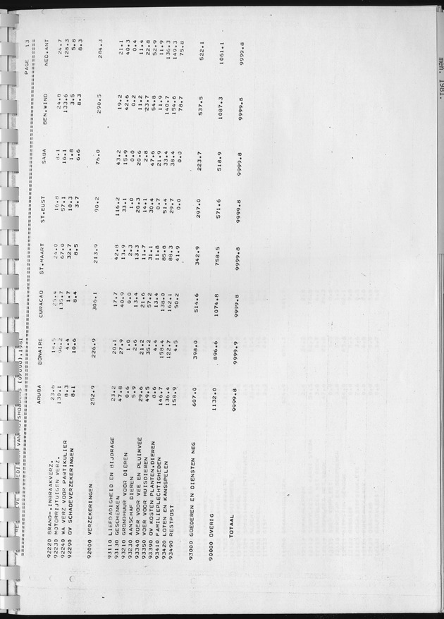 BudgetOnderzoek 1981, Consumptiepatronen 1981 - Page 27