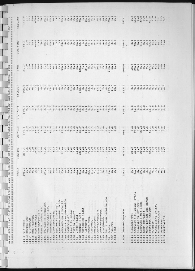 BudgetOnderzoek 1981, Consumptiepatronen 1981 - Page 31