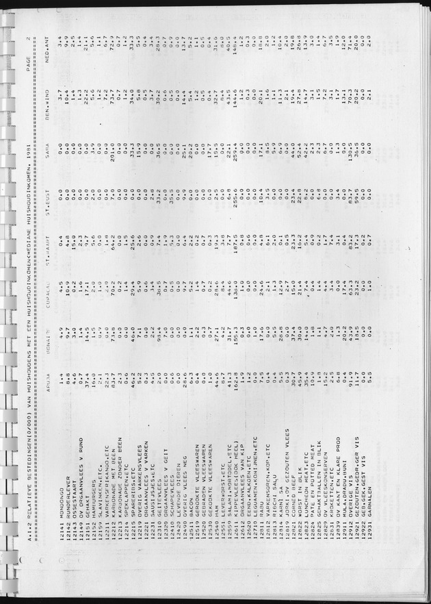 BudgetOnderzoek 1981, Consumptiepatronen 1981 - Page 33