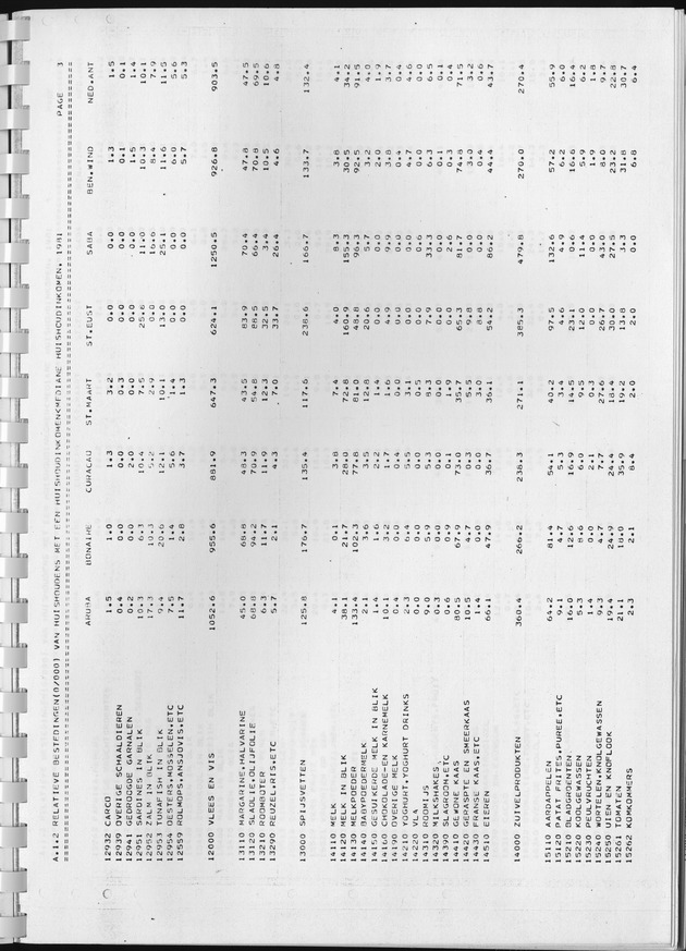 BudgetOnderzoek 1981, Consumptiepatronen 1981 - Page 35