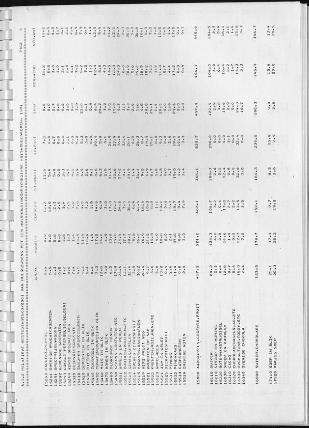 BudgetOnderzoek 1981, Consumptiepatronen 1981 - Page 37