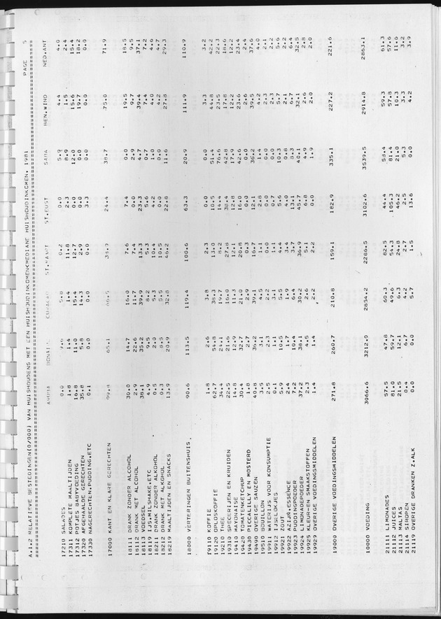 BudgetOnderzoek 1981, Consumptiepatronen 1981 - Page 39