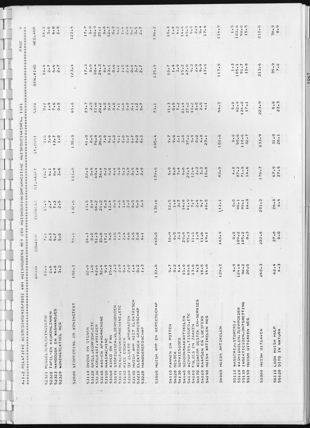 BudgetOnderzoek 1981, Consumptiepatronen 1981 - Page 47