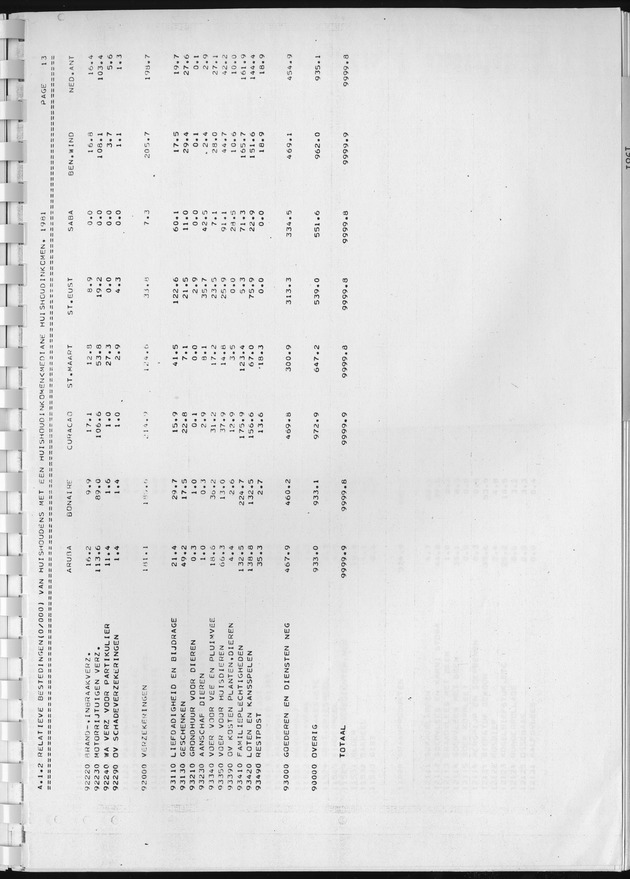 BudgetOnderzoek 1981, Consumptiepatronen 1981 - Page 55