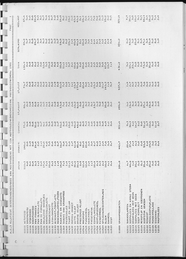BudgetOnderzoek 1981, Consumptiepatronen 1981 - Page 59
