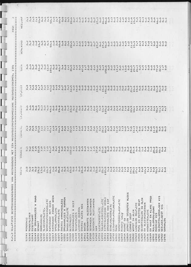 BudgetOnderzoek 1981, Consumptiepatronen 1981 - Page 61
