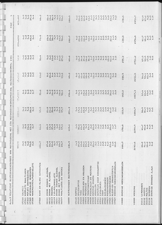 BudgetOnderzoek 1981, Consumptiepatronen 1981 - Page 67