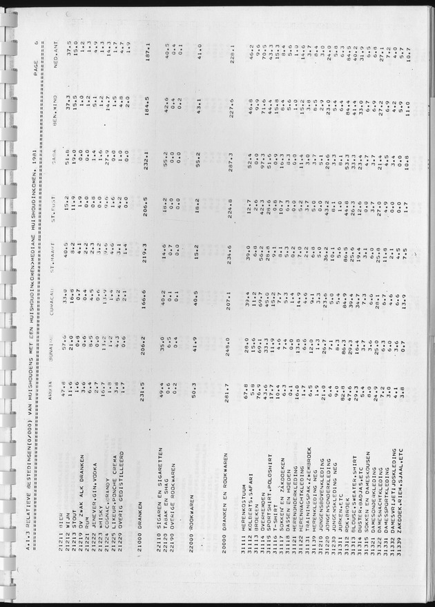 BudgetOnderzoek 1981, Consumptiepatronen 1981 - Page 69